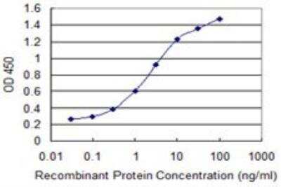 ELISA: PSCA Antibody (1E1) [H00008000-M02]