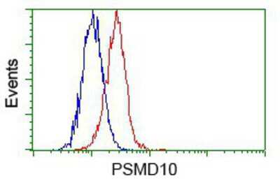 Flow Cytometry: Gankyrin Antibody (OTI3F6) [NBP2-02199]