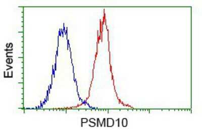Flow Cytometry: Gankyrin Antibody (OTI3F6) [NBP2-02199]