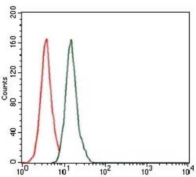 Flow Cytometry: PSP/BPIFA2 Antibody (1F12) - BSA Free [NBP2-37493]
