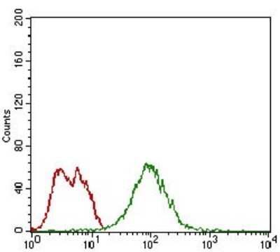 Flow Cytometry: PSP/BPIFA2 Antibody (3F8E4) - BSA Free [NBP2-37277]