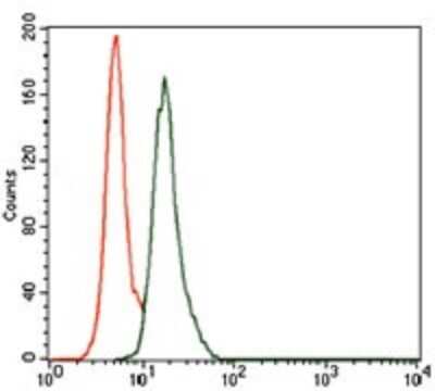 Flow Cytometry: PSP/BPIFA2 Antibody (4C7D7) - BSA Free [NBP2-37438]