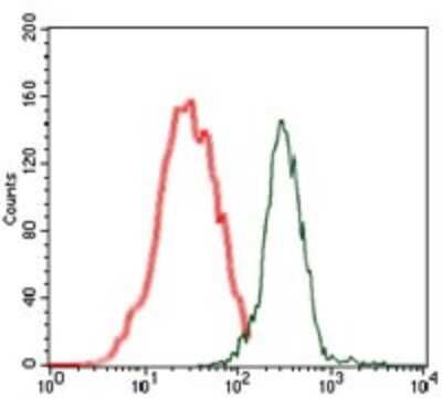 Flow Cytometry: PSP/BPIFA2 Antibody (5B2) - BSA Free [NBP2-37512]