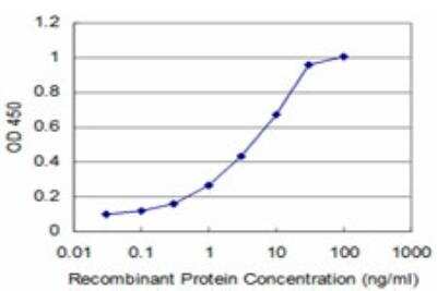 ELISA: PTF1A Antibody (1H1) [H00256297-M09]