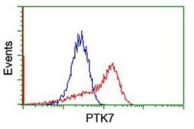Flow Cytometry: PTK7/CCK4 Antibody (OTI2E7) - Azide and BSA Free [NBP2-73708]
