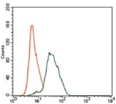 Flow Cytometry: PTK9 Antibody (7C11) - BSA Free [NBP2-37456]
