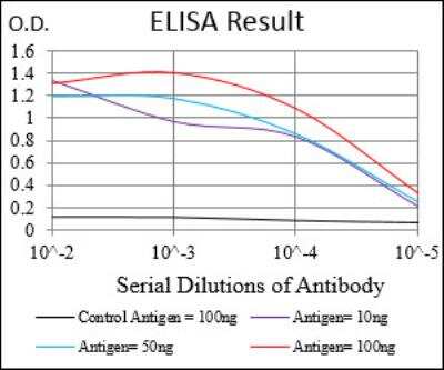 ELISA: PTP1B/PTPN1 Antibody (4F8F11) - BSA Free [NBP2-52543]