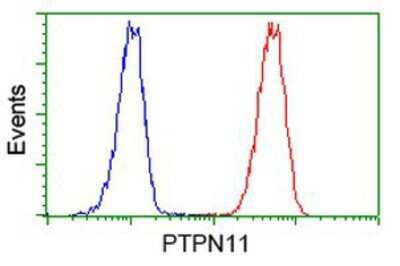 Flow Cytometry: SHP-2/PTPN11 Antibody (OTI3F2) [NBP2-03063]