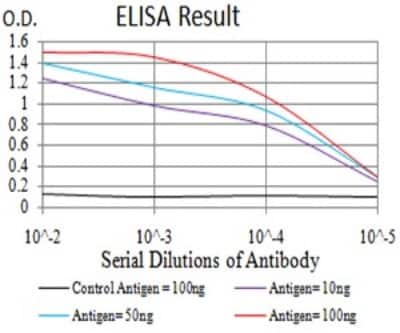 ELISA: PTPN14/PTPD2 Antibody (2B3H7) - BSA Free [NBP2-61809]