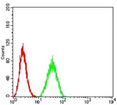 Flow Cytometry: PTPN14/PTPD2 Antibody (2B3H7) - BSA Free [NBP2-61809]