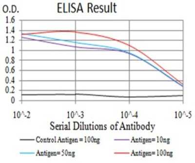 ELISA: PTPN14/PTPD2 Antibody (2C12E3) - BSA Free [NBP2-61810]