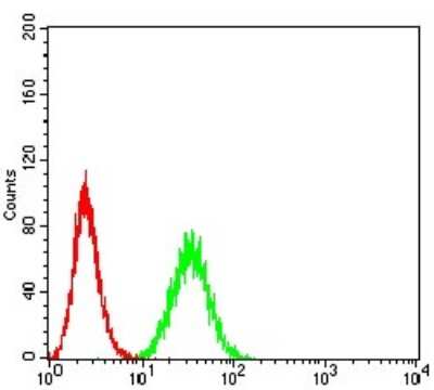 Flow Cytometry: PTPN14/PTPD2 Antibody (2C12E3) - BSA Free [NBP2-61810]