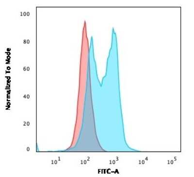 Flow Cytometry: PU.1/Spi-1 Antibody (PU1/2146) [NBP2-75738]