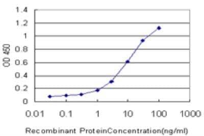 ELISA: Pancreatic Lipase Related Protein 2 Antibody (4F10) [H00005408-M03]