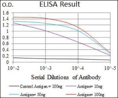 ELISA: Pancreatic Polypeptide/PP Antibody (2G5D12) - BSA Free [NBP2-37432]