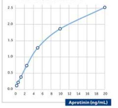 ELISA: Pancreatic trypsin inhibitor Antibody (21) - BSA Free [NBP2-23589]