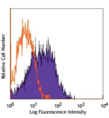 Flow Cytometry: Panendothelial Cell Antigen Antibody (MECA-32) - BSA Free [NB100-77668]
