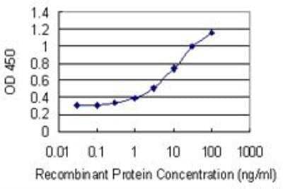 ELISA: Parkin Antibody (1H4) [H00005071-M01]