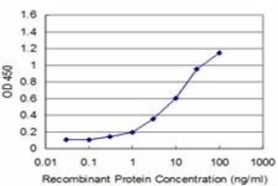 ELISA: Pax7 Antibody (4F8) [H00005081-M09]