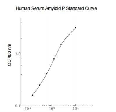 ELISA: Human Pentraxin 2/SAP ELISA Kit (Colorimetric) [KA1841]