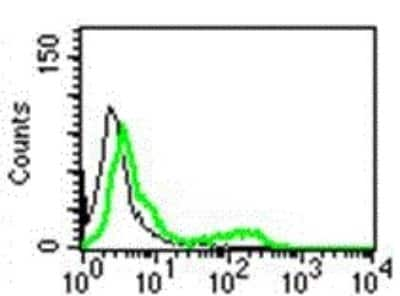 Flow Cytometry: Perforin Antibody (B-D48) - Azide and BSA Free [NBP3-14581]