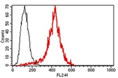 Flow Cytometry: Perforin Antibody (B-D48) [NBP3-14582]