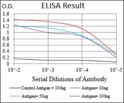 ELISA: Perilipin-2/ADFP Antibody (2C5H8) - BSA Free [NBP2-37300]