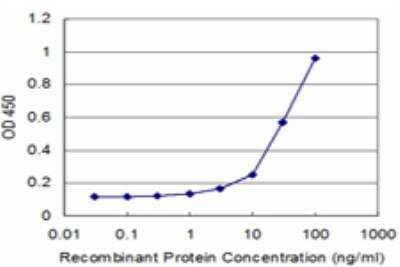 ELISA: Perilipin Antibody (4G1) [H00005346-M09]