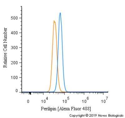 Flow Cytometry: Perilipin Antibody [NB110-40760]