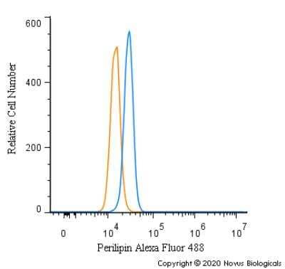 Flow Cytometry: Perilipin Antibody [NB110-40760]