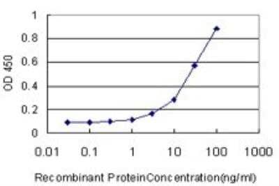 ELISA: Peroxiredoxin 1 Antibody (4B11-D10) [H00005052-M01]