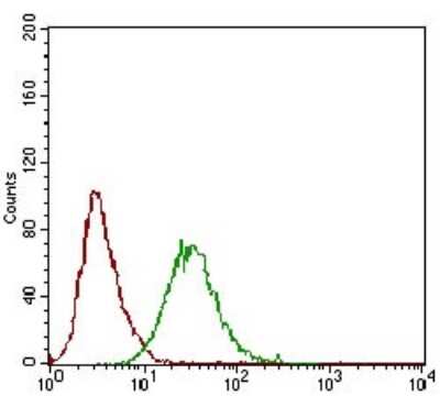 Flow Cytometry: Phospholipase A2 XII Antibody (3H2C11) - BSA Free [NBP2-37255]