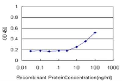 ELISA: Plakophilin 4 Antibody (4H7) [H00008502-M06]
