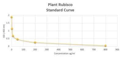 ELISA: Plant Rubisco ELISA Kit (Colorimetric) [NBP2-60142]