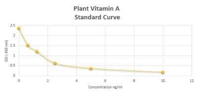 ELISA: Plant Vitamin A ELISA Kit (Colorimetric) [NBP2-60193]
