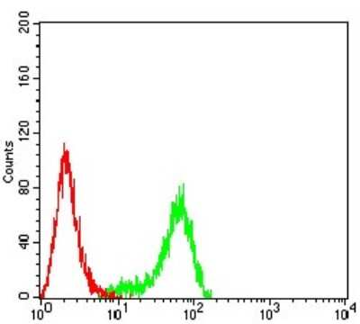 Flow Cytometry: Plexin A1 Antibody (8A10A6) - BSA Free [NBP2-61791]