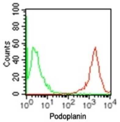 Flow Cytometry: Podoplanin Antibody (NZ-1.2) - BSA Free [NBP2-03952]