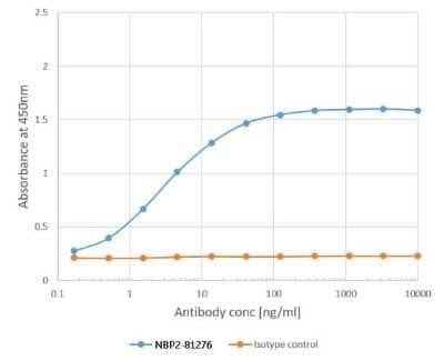 ELISA: Pollen allergen Phl p 1 Antibody (Clone 25) - Chimeric - Azide and BSA Free [NBP2-81276]