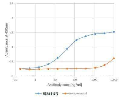 ELISA: Pollen allergen Phl p 1 Antibody (Clone 25) - Azide and BSA Free [NBP2-81275]