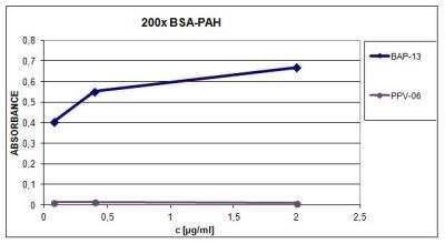 ELISA: Polynuclear Aromatic Hydrocarbons Antibody (BAP-13) - BSA Free [NB500-479]