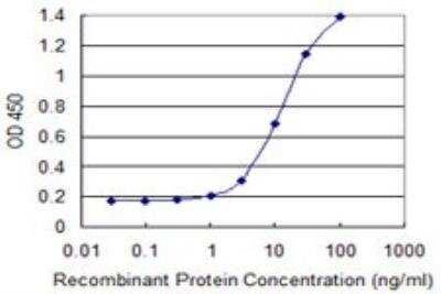 ELISA: Polypeptide GalNac Transferase 1/GALNT1 Antibody (3C10) [H00002589-M10]