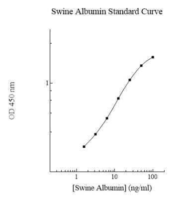 ELISA: Porcine Albumin ELISA Kit (Colorimetric) [NBP2-60530]