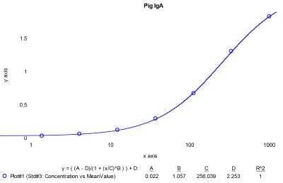 ELISA: Porcine IgA ELISA Kit (Colorimetric) [NBP3-12523]