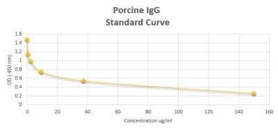 ELISA: Porcine IgG ELISA Kit (Colorimetric) [NBP2-60065]