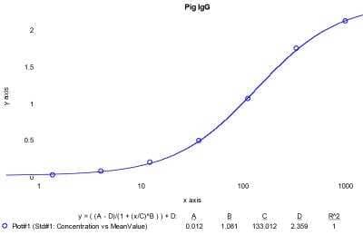 ELISA: Porcine IgG ELISA Kit (Colorimetric) [NBP3-12524]