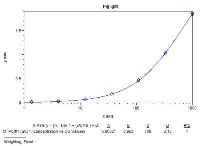 ELISA: Porcine IgM ELISA Kit (Colorimetric) [NBP3-12525]