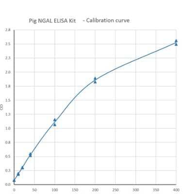 ELISA: Porcine Lipocalin-2/NGAL ELISA Kit (Colorimetric) [NBP2-62163]