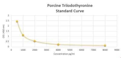 ELISA: Porcine Triiodothyronine ELISA Kit (Colorimetric) [NBP2-60184]
