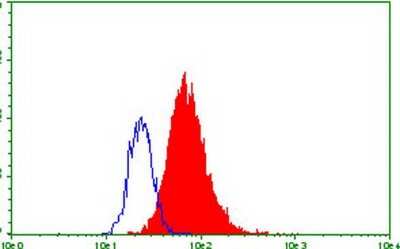 Flow Cytometry: Progesterone R/NR3C3 Antibody (OTI11E8) [NBP2-46388]