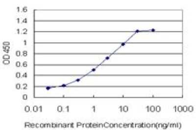 ELISA: Progesterone R/NR3C3 Antibody (4E9) [H00005241-M08]